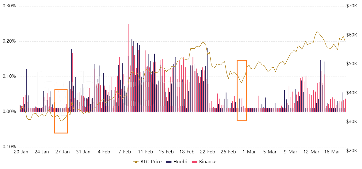 3 lý do tại sao các trader theo dõi chặt chẽ funding rate hợp đồng tương lai Bitcoin