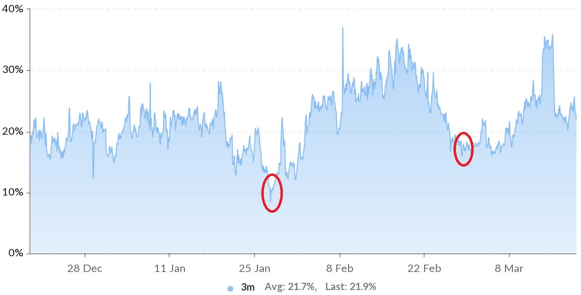 3 lý do tại sao các trader theo dõi chặt chẽ funding rate hợp đồng tương lai Bitcoin