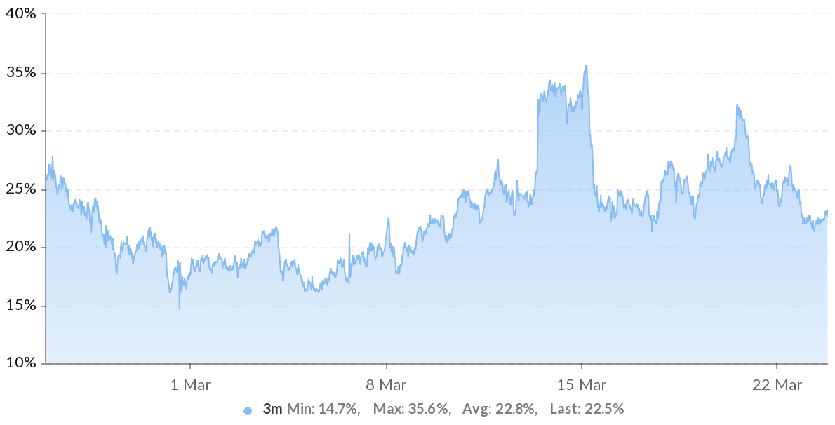 Các dẫn xuất Ethereum nghiêng về xu hướng tăng ngay cả khi giá ETH nằm ở mức hỗ trợ quan trọng