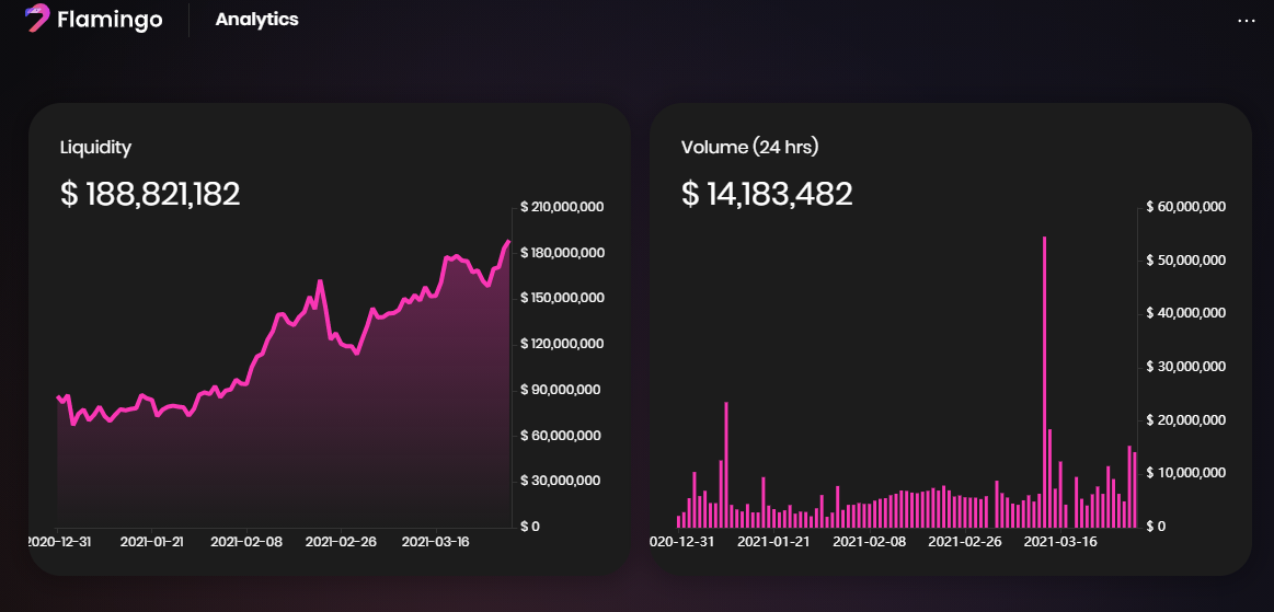 TVL của Flamingo tăng khi các giải pháp gas Ethereum vẫn khó nắm bắt