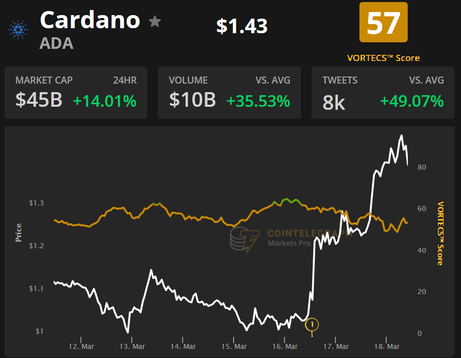OI hợp đồng tương lai của Cardano đạt 1 tỷ đô la cho thấy ADA không phải dạng vừa