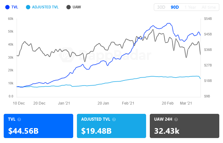 Ví người dùng DeFi đang hoạt động trên Ethereum đã giảm 40% trong một tháng