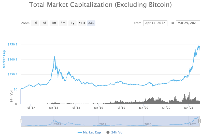 Mùa altcoin có thể đã bắt đầu khi sự thống trị của Bitcoin chạm mức thấp nhất trong 6 tháng