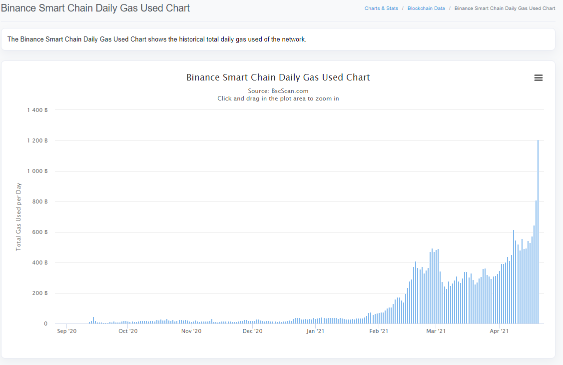 Khối lượng giao dịch trên Binance Smart Chain đạt kỷ lục khiến mạng quá tải