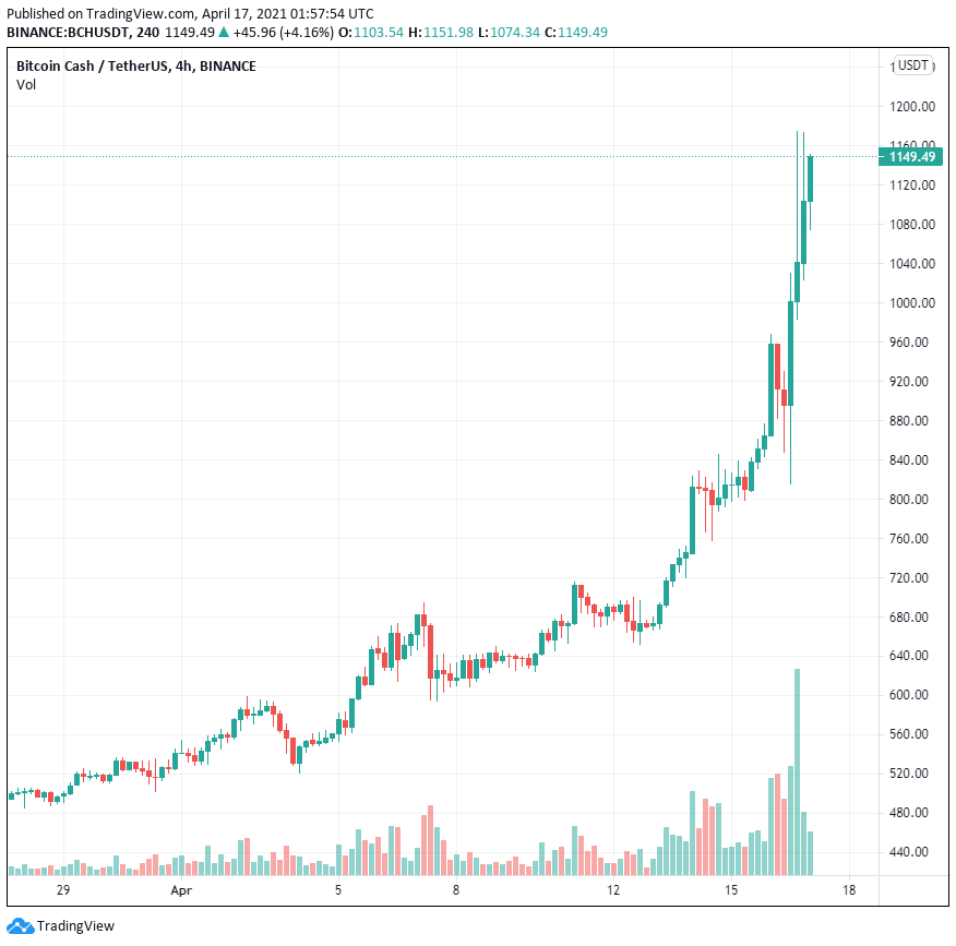 Bitcoin Cash và Ethereum Classic chứng kiến các cuộc biểu tình ba chữ số khi các nhà đầu tư mới tìm đến những đồng coin kế thừa