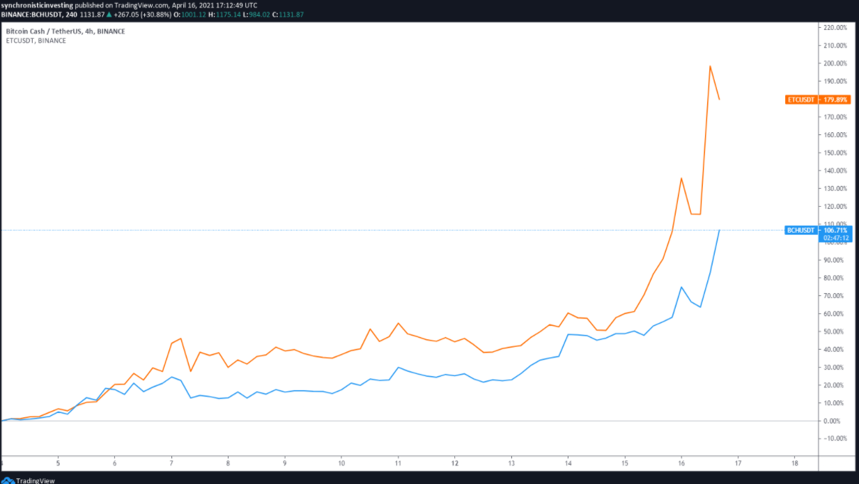 Bitcoin Cash và Ethereum Classic chứng kiến các cuộc biểu tình ba chữ số