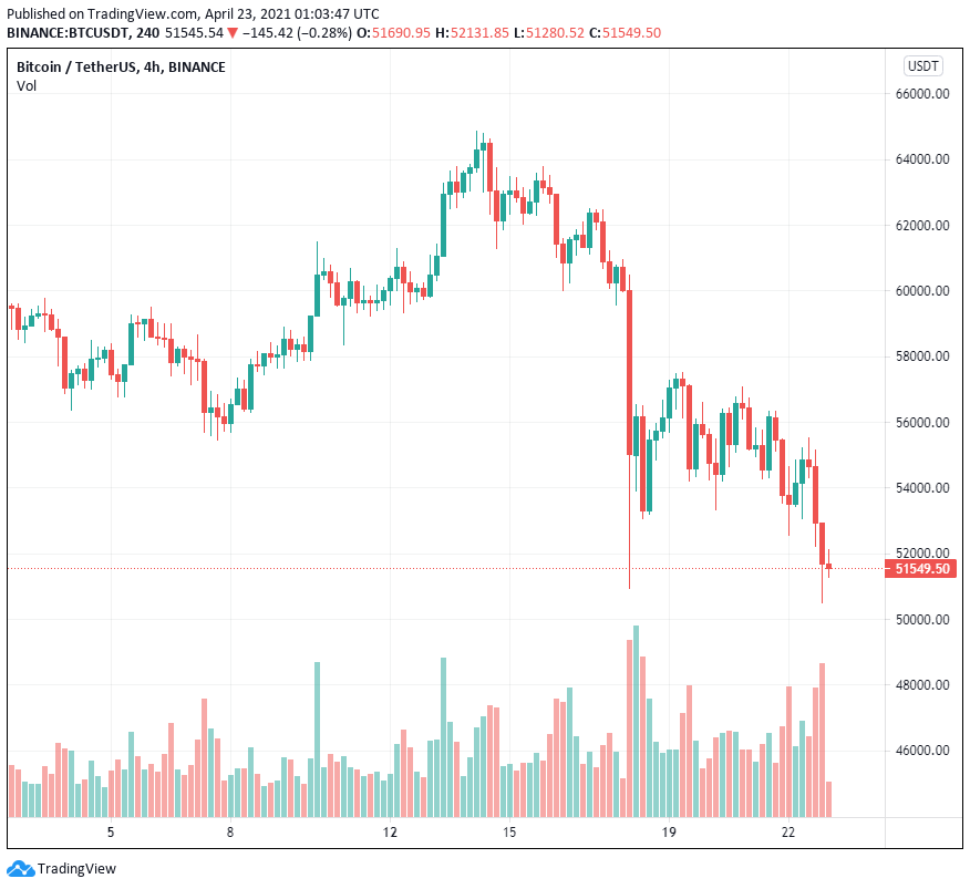 Đây là lý do tại sao phe bò không mua khi giá Bitcoin giảm xuống còn 50.000 đô la