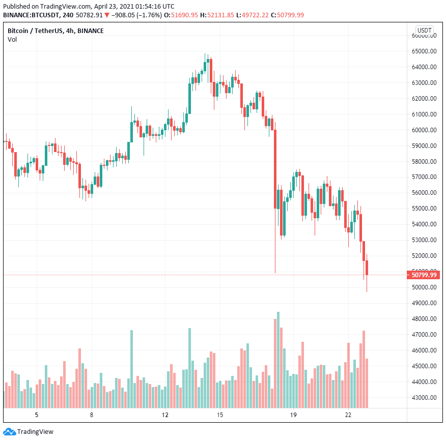 Altcoin phục hồi khi nhà phân tích cảnh báo Bitcoin đang “lấp lửng trong phạm vi 50.000 đô la đến 60.000 đô la”