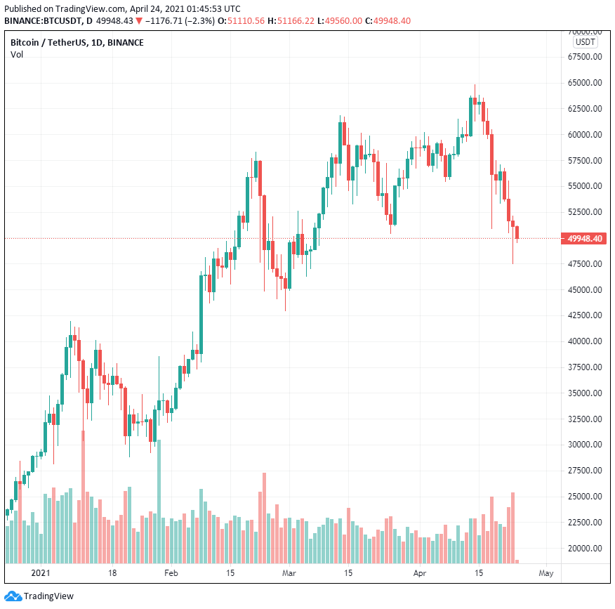 PlanB suy đoán rằng giá BTC giảm không có nghĩa là chu ký tăng giá đã kết thúc