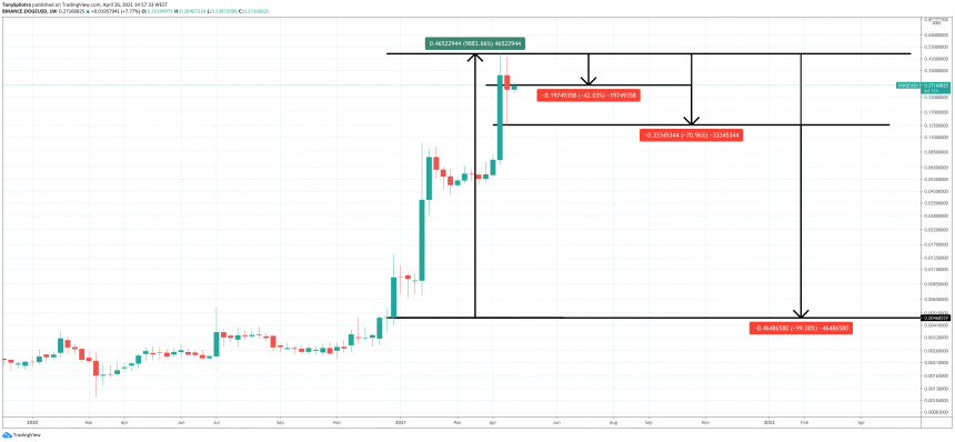 Sự trỗi dậy của Dogecoin: Tốt, dở và xấu