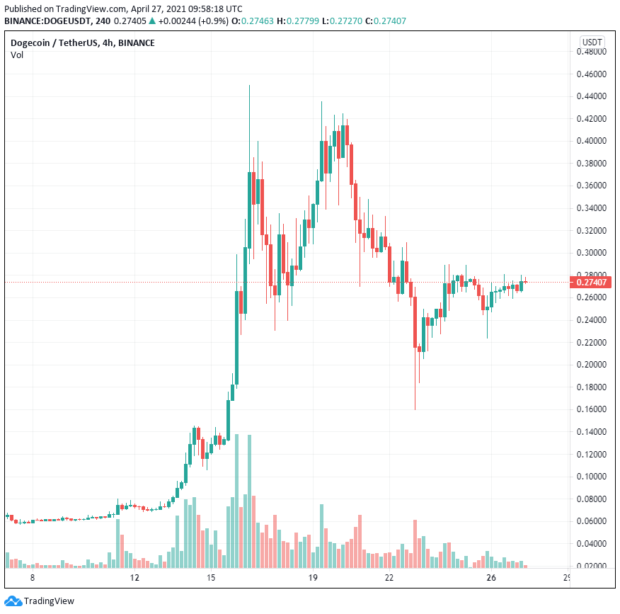 Coin Bureau: 4 lý do cho thấy Dogecoin đang có nhu cầu rất lớn