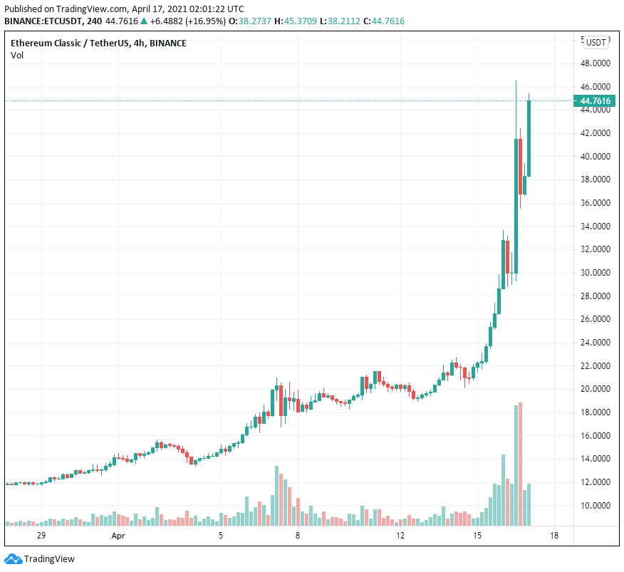 Bitcoin Cash và Ethereum Classic chứng kiến các cuộc biểu tình ba chữ số khi các nhà đầu tư mới tìm đến những đồng coin kế thừa