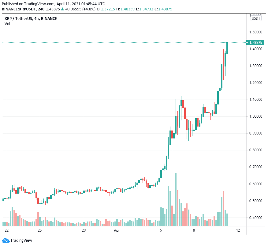 XRP tiếp tục tăng sau khi tăng 40% vào hôm qua