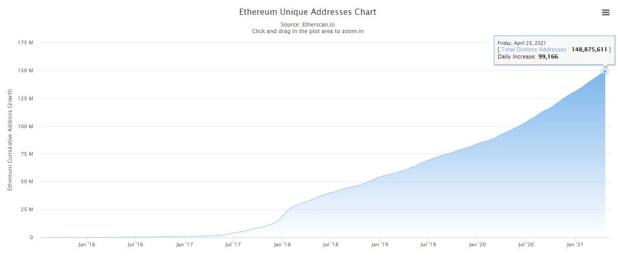 Địa chỉ ví Ethereum hoạt động đạt mức cao nhất mọi thời đại là 771.000