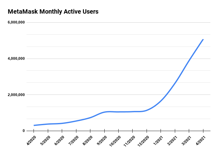 MetaMask cán mốc 5 triệu người dùng hàng tháng khi mức độ sử dụng tại Việt Nam và Nigeria tăng mạnh