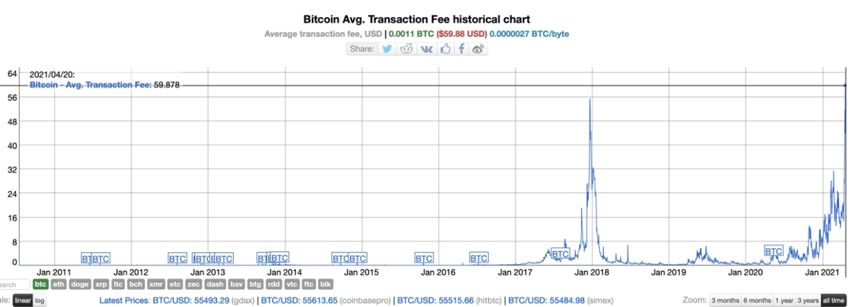 Phí giao dịch Bitcoin chạm 60 đô la cho mỗi giao dịch