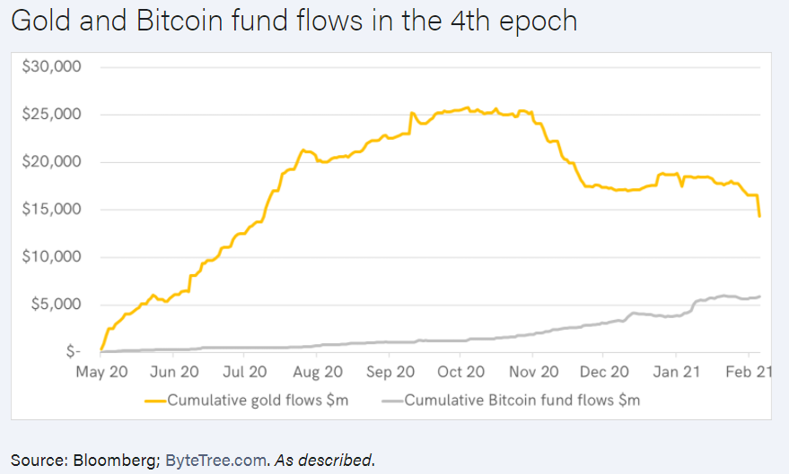 Bitcoin đang thay thế vàng như một hàng rào chống lạm phát