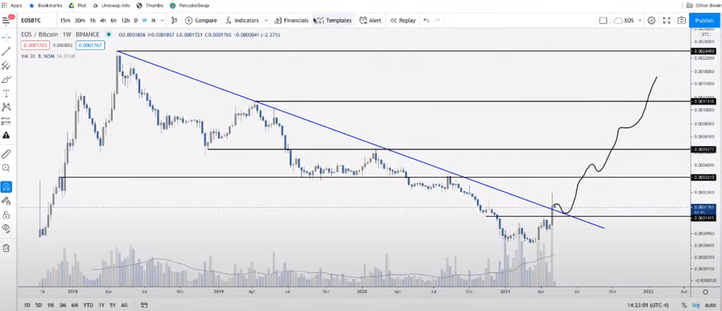 Altcoin bung no EOs