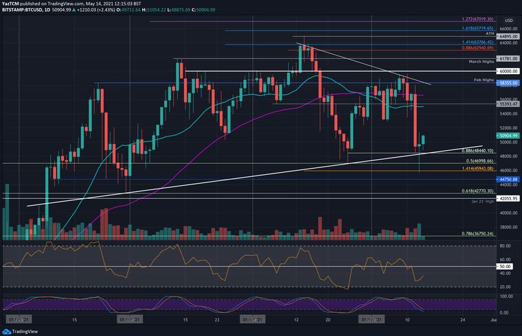 BTC 1 - ETH