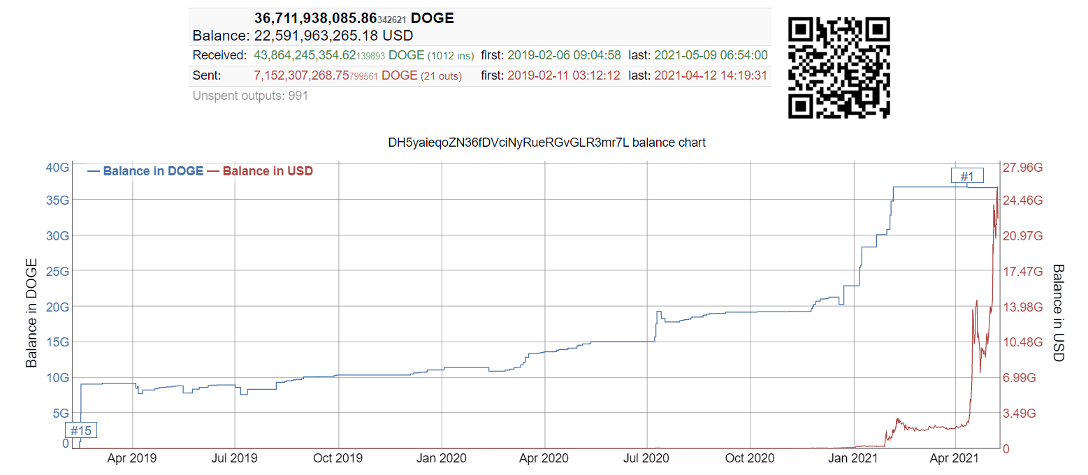 Ca voi dogecoin