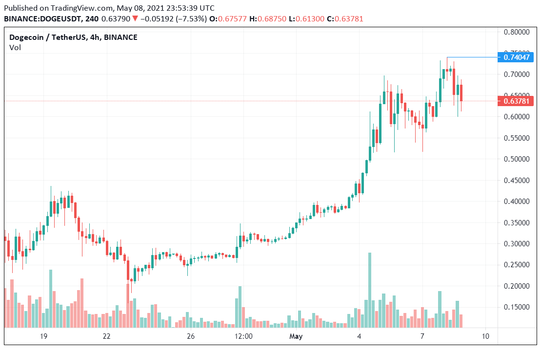 Gia Dogecoin dat ath