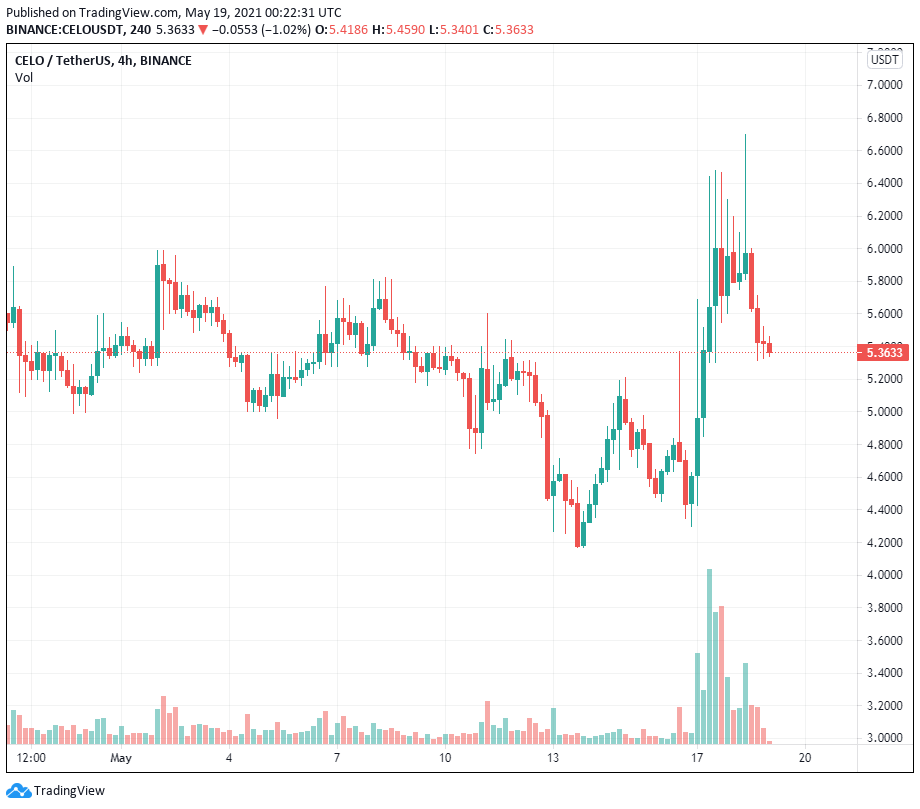 Sự phấn khích xung quanh việc xây dựng hard fork Donut khiến giá CELO tăng 50%