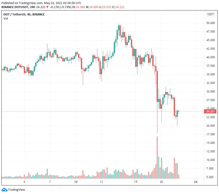 Sự sụp đổ của Bitcoin là một lời nhắc nhở để đặt các nguyên tắc cơ bản lên trên nỗi sợ hãi