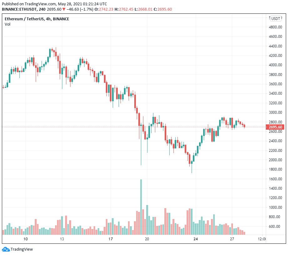 Hợp đồng tương lai và quyền chọn Ethereum trị giá 1,9 tỷ đô la hết hạn ngày hôm nay sẽ xác định liệu ETH có sớm đạt 3.000 đô la hay không