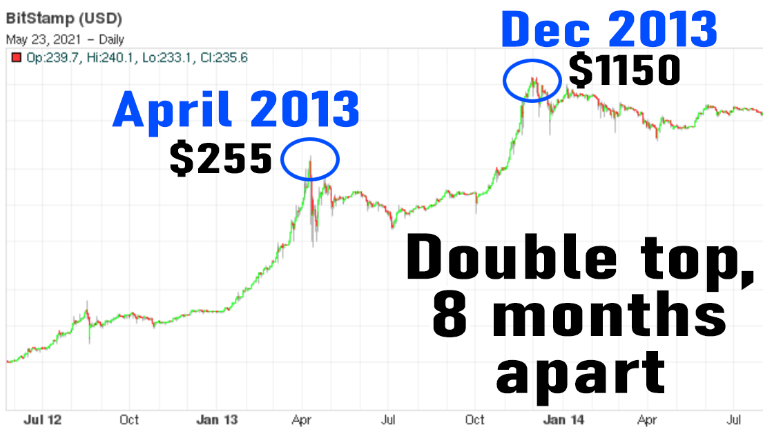 Mẫu biểu đồ Bitcoin năm 2021 tương tự như đợt tăng giá năm 2013