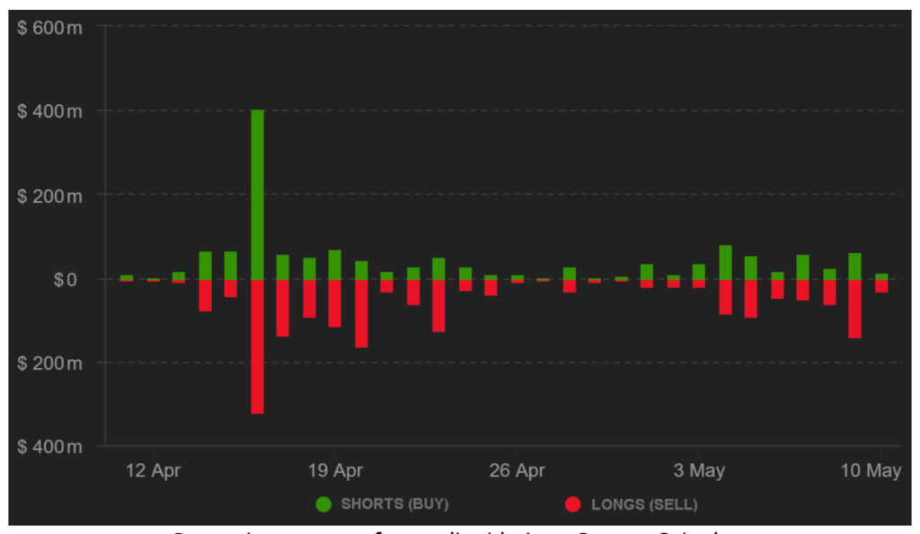 although-dogecoin-futures-volume-tripled-the-recent-42-price-dump-appears-to-be-entirely-retail-driven2