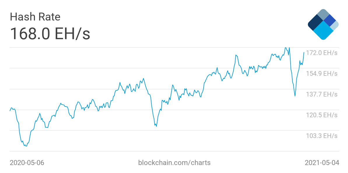 Doanh thu của các thợ đào Bitcoin tăng trở lại 60 triệu đô la mỗi ngày, liệu đợt tăng giá còn tiếp tục?