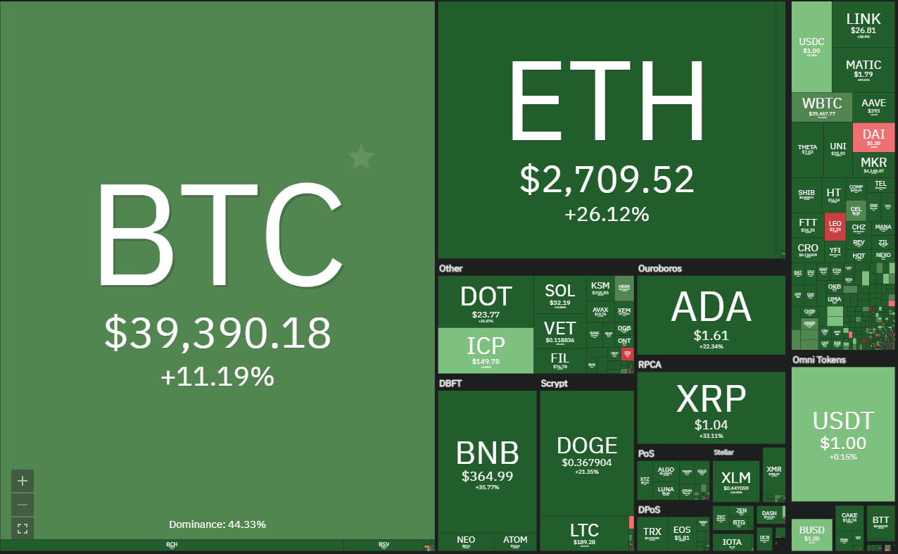 Bitcoin bật lên sau sự kiện đầu cơ kéo dài một tuần dẫn đến lỗ 14,2 tỷ đô la