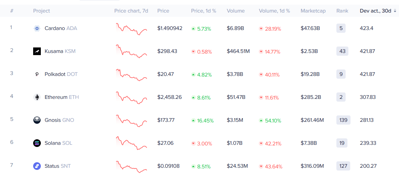 Các hợp đồng thông minh Cardano bước vào giai đoạn quan trọng khi Hoskinson cung cấp hỗ trợ cho các nhà phát triển dApp