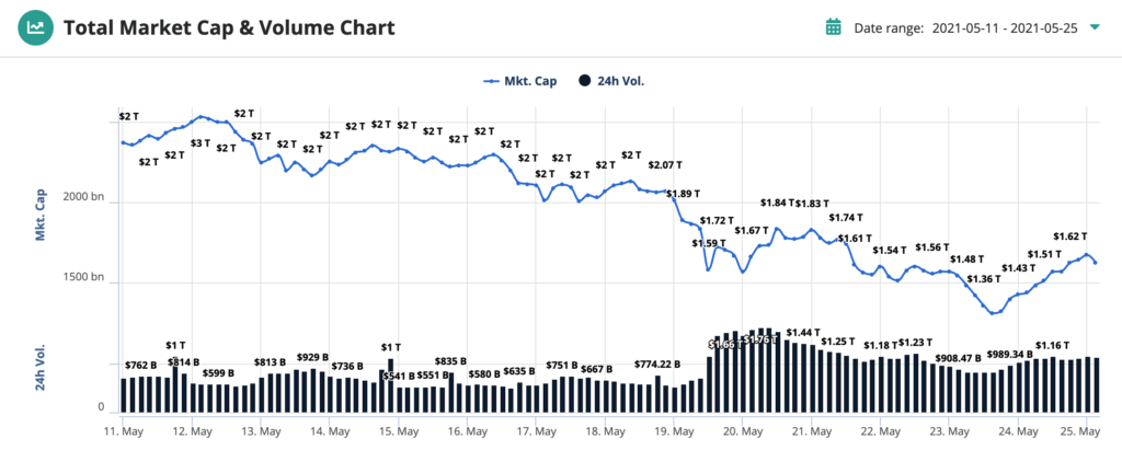 khoi-luong-giao-dich-cryptocurrency-hang-ngay-co-khoi-luong-cao-nhat-moi-thoi-dai-o-1-760-ty