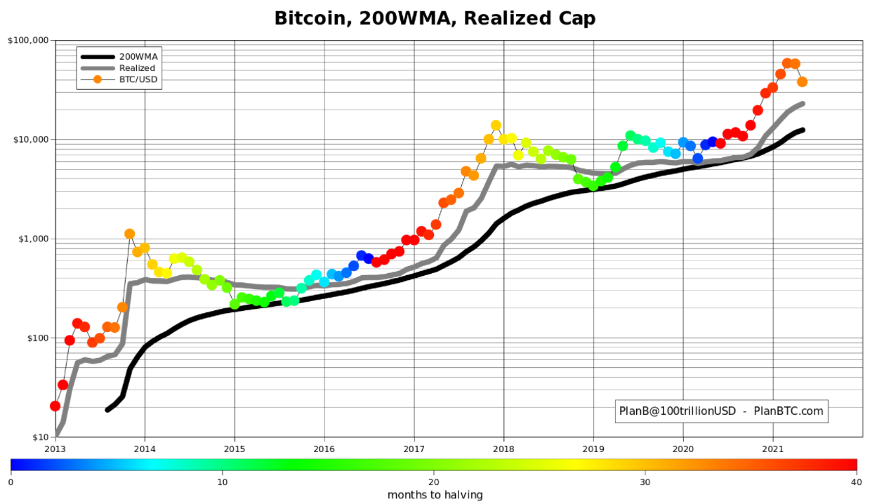 Dữ liệu cho thấy Bitcoin vẫn có thể giảm xuống 20.000 đô la nhưng chiến lược nắm giữ vẫn chiến thắng