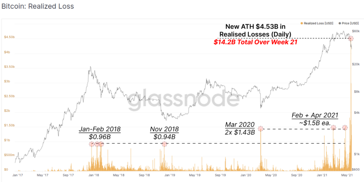 Bitcoin bật lên sau sự kiện đầu cơ kéo dài một tuần dẫn đến lỗ 14,2 tỷ đô la