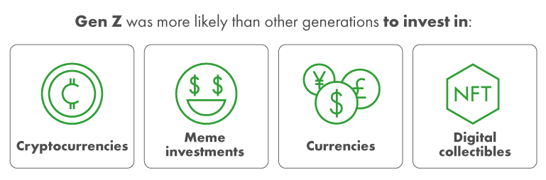 23% thế hệ Gen Z đang đầu tư vào các meme như Dogecoin, chỉ 9% đầu tư vào NFT