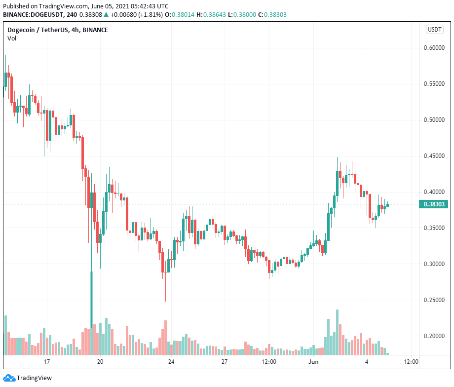 Các thợ đào Dogecoin hiện kiếm được hơn 6 triệu đô la mỗi ngày