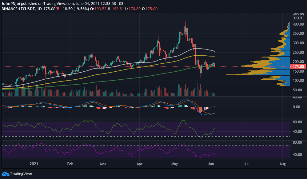 MimbleWimble của Litecoin dự kiến sẽ được kích hoạt vào khoảng cuối năm nay