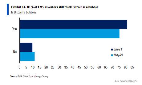 81% nhà quản lý quỹ vẫn nghĩ Bitcoin là bong bóng: Khảo sát của Bank of America