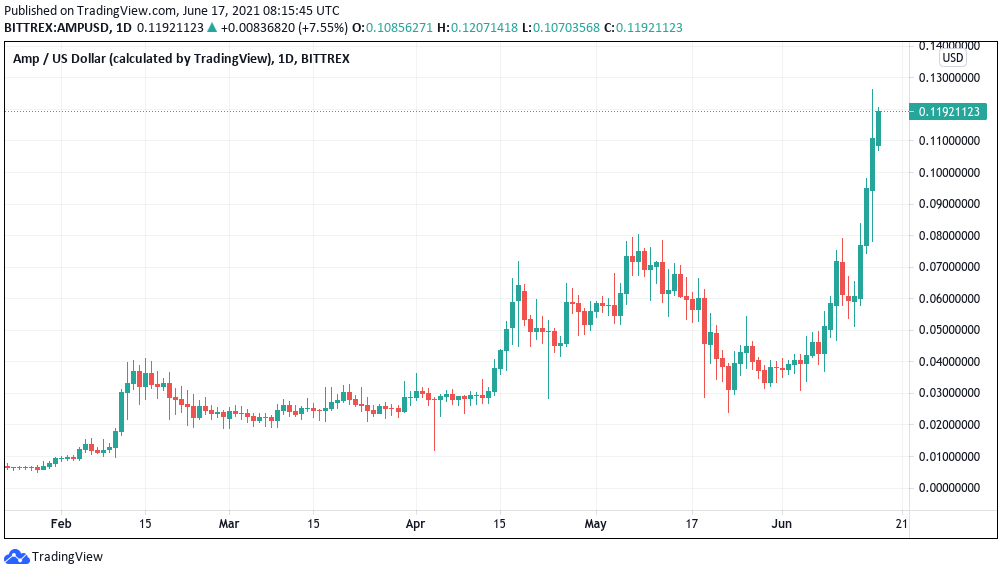 Coinbase Pro thông báo niêm yết Gitcoin (GTC), Enzyme Token (MLN) và Amp (AMP), giao dịch sẽ bắt đầu vào ngày 10/6