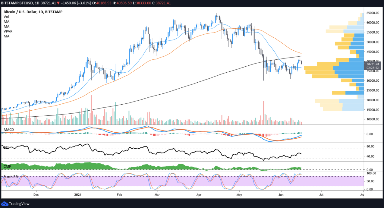 Giá Bitcoin giảm sau khi Fed chuyển hướng tăng lãi suất trong bối cảnh lo ngại lạm phát