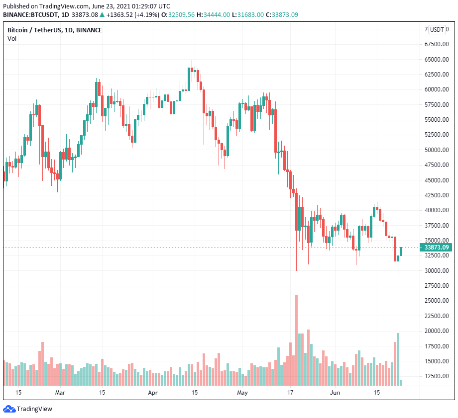 Bitcoin cố gắng bảo vệ 32.000 đô la khi các số liệu on-chain gợi ý về việc giảm sâu hơn nữa