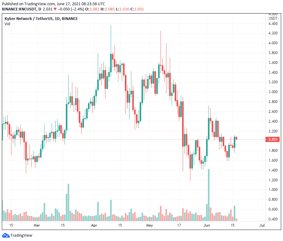 Kyber Network sẽ ra mắt trên Polygon với phần thưởng 30 triệu đô la cho các nhà cung cấp thanh khoản