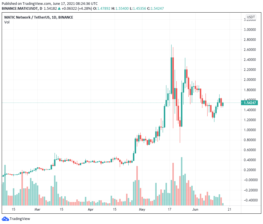 Kyber Network sẽ ra mắt trên Polygon với phần thưởng 30 triệu đô la cho các nhà cung cấp thanh khoản