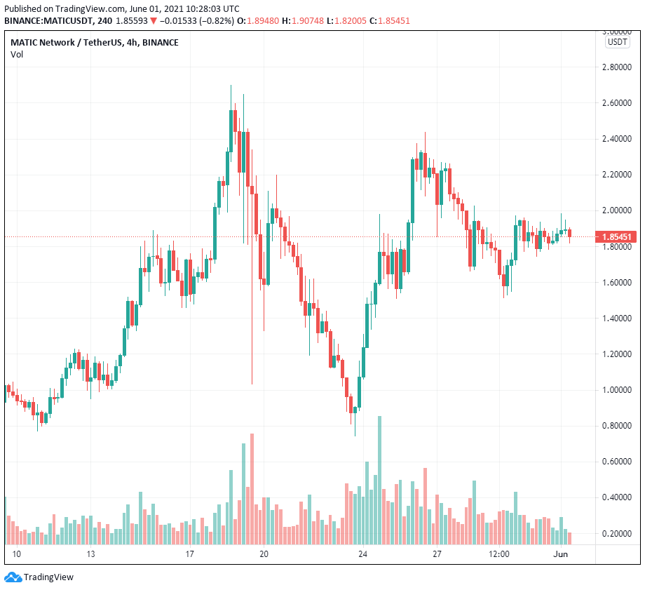 Ox API ra mắt trên Polygon để có tính thanh khoản DEX nhanh