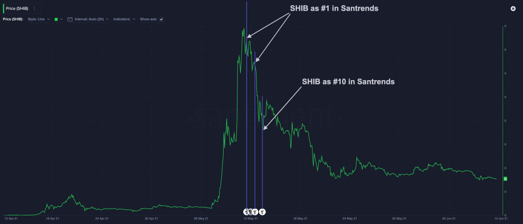 Những dự án sao chép Dogecoin có cơ hội không? Công ty phân tích tiền điện tử Santiment cân nhắc đến Shiba Inu