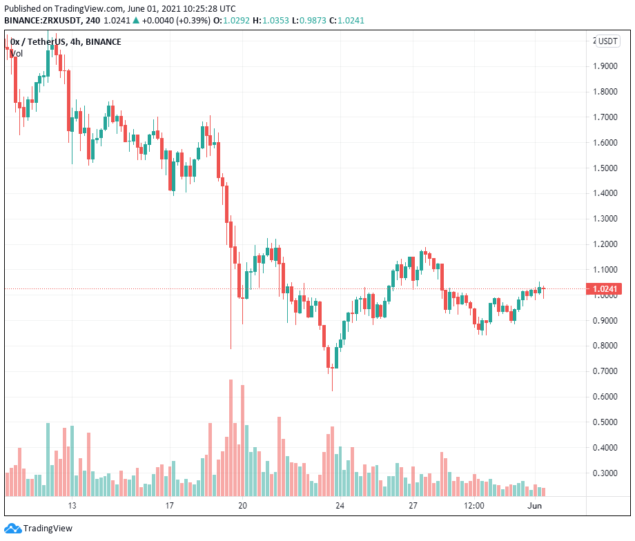 Ox API ra mắt trên Polygon để có tính thanh khoản DEX nhanh