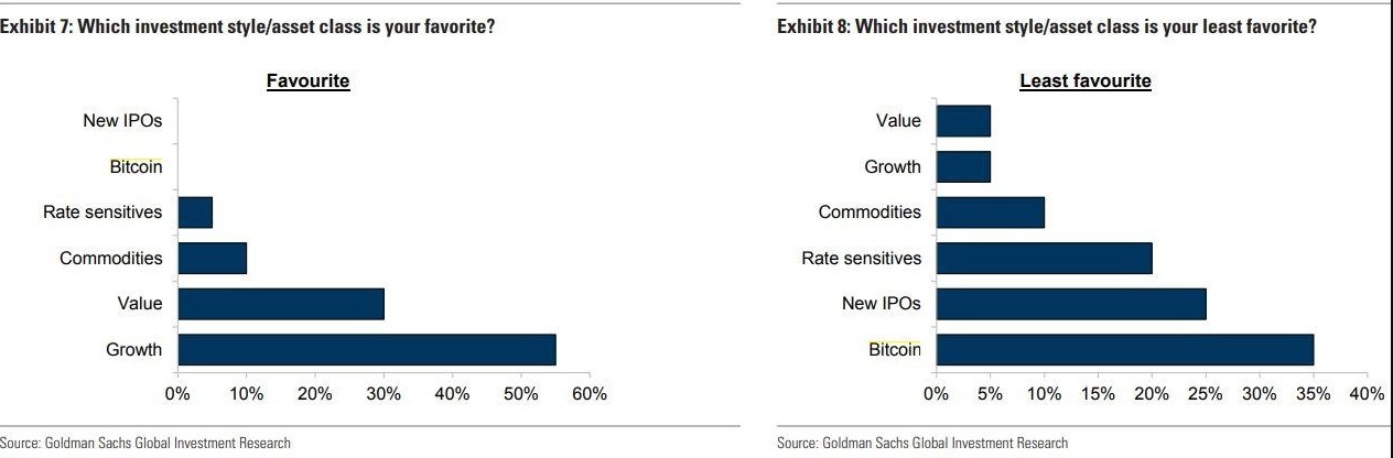 Khảo sát của Goldman Sachs: Các giám đốc đầu tư cho biết Bitcoin là khoản đầu tư ít được yêu thích nhất của họ