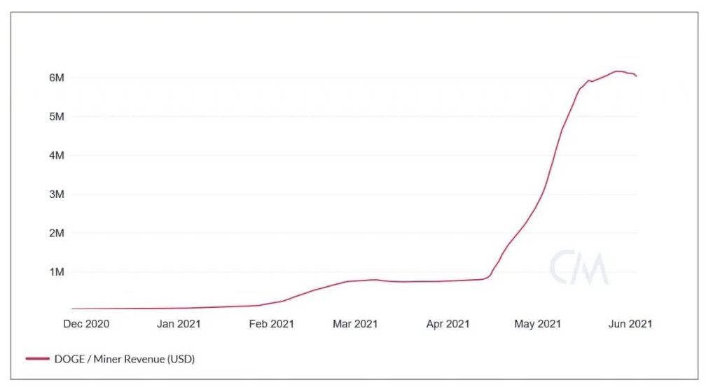 Các thợ đào Dogecoin hiện kiếm được hơn 6 triệu đô la mỗi ngày